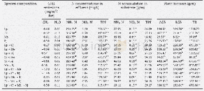 《Table 6–Ecosystem functioning among fifteen species compositions.》