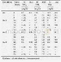 《Table 2–Temporal evolution of N-NO3-, N-NH4+and S-SO42-concentrations throughout incubation experim