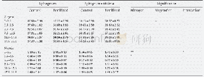 《Table 2–C and N content (%) of Molinia and Sphagnum mesocosms with (Fertilized) or without (Control