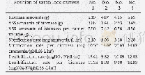 Table 4–The biomass amounts and their nitrification–denitrification performance of saran lock carriers in CO-IIunder the