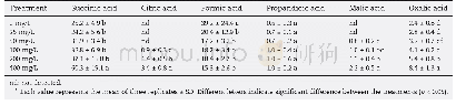 Table 3–The low molecular weight organic acid (LMWOA) concentrations (mg/L) under Pb stress.