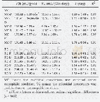 《Table 2–Kinetic parameters of CO2production fitted by the Gompertz equation.》