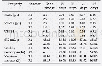 《Table 1–Properties of granules at different phases in two reactors.》