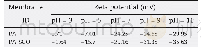 《Table 2–Surface zeta potential in the pH=range 3 to 11 of PA and PA-SGO.》