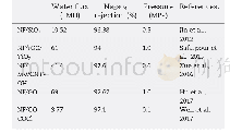《Table 3–Comparative results of NF membranes containing different inorganic materials at their optim