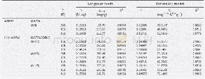Table 4–Parameters fitted by Langmuir and Freundlich models.
