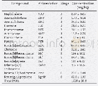 Table 1–Concentrations of PAHs in tested soils.