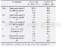 《Table 1–Evaluation parameters during two study periods.》