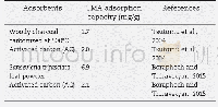 《Table 2–Trimethylamine (TMA) adsorption capacity of various adsorbents.》