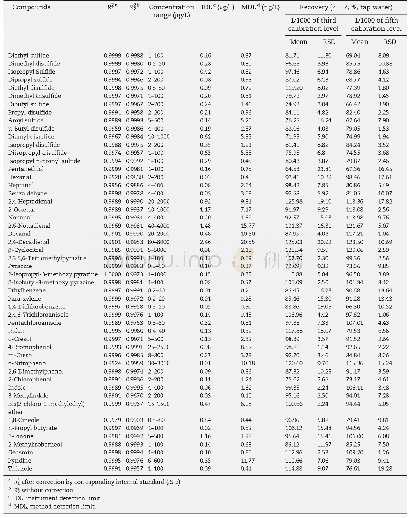 《Table 2–Performance parameters of LLE-GC–MS/MS.》