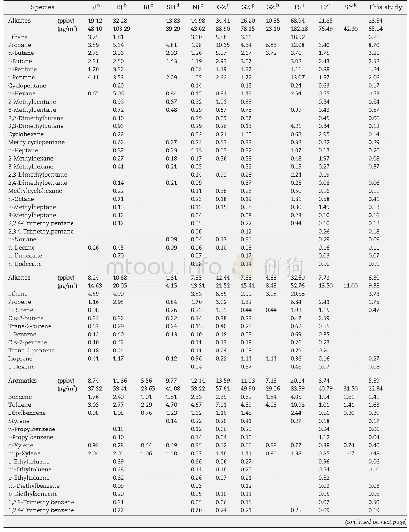 Table 2–Comparison of the major VOCs (ppbv, unless otherwise stated) with previous studies.