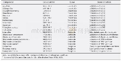 《Table 1–Names, CAS numbers, classes, and modes of action of the pesticides that were assessed.》