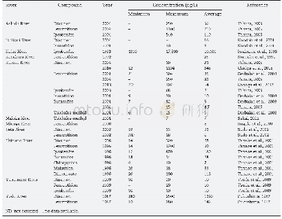 《Table 2–Concentrations of the selected organophosphorus pesticides found in river water in Japan.》下