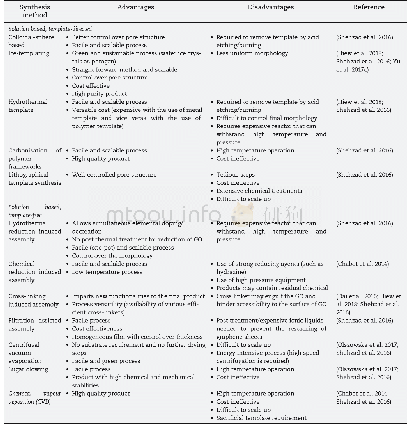 Table 1–Advantages and disadvantages of different synthesis methods for 3D graphene structures.