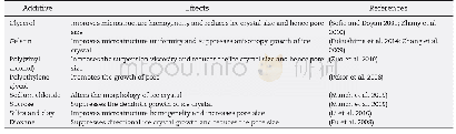 《Table 2–Types of additives used in ice-templating and their respective effects on microstructure ev