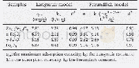 《Table 2–Parameters of Langmuir and Freundlich fits for As (V) adsorption on Zn0.6Fe2.4O4, α-Fe2O3,