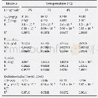 《Table 3–Isotherms for Hg (II) adsorption on S-IIPs and NIPs at different temperatures.》