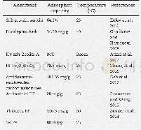 《Table 4–Comparison of carboxymethyl S-IIPs for this study with other adsorbents.》