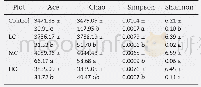 《Table 3–Alpha diversity of soils in different treatments.》