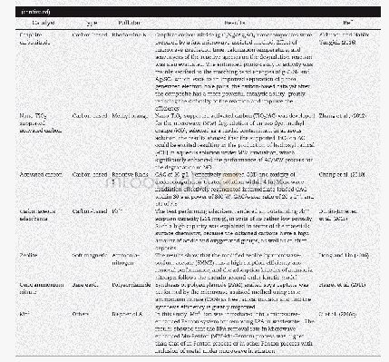 《Table 1–Relevant applications of catalysts in aqueous phase reactions.》