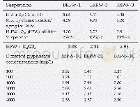 《Table 3–Acidity (pH) of suspension used for KPW and BKPW composite samples preparation and after gl