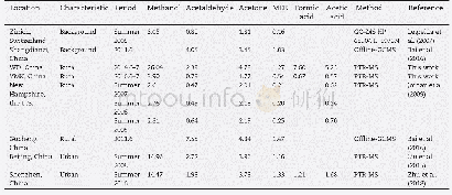 Table 2–Comparison of the oxygenated volatile organic compounds (OVOC) concentrations among rural sites and urban sites