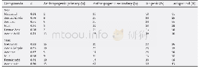 《Table 3–Relative contributions from different sources to OVOCs at the northern and southern rural s