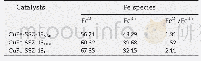 《Table 3–Surface composition and oxidation state of Fe2p species over CuFe-SSZ-13 catalysts from XPS