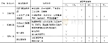 《表2 企业碳排放源识别表 (重庆)》