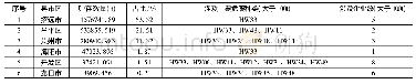 《表6 截至2017年底烟台市主要工业危险废物贮存情况 (按地区)》