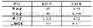 《表4 崇明2013年和2015年NDVI平均值》