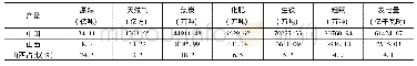 《表2 山西主要工业产品产量及在全国占比情况》