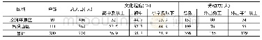 《表1 样本农户基本情况：农户视角下的退耕还林政策实施效果评价——基于吕梁市和临汾市农户调查》