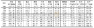 《表2 2008-2017北京能源消费总量及分品种能源消费量统计表》