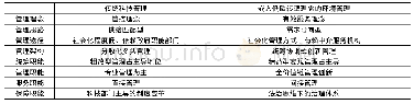 《表1 低碳经济转型期环境管理体制与职能的适应性变化》