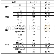 表1 宝安区生态文明意识调查基本信息统计