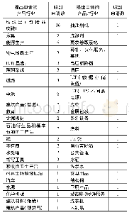 《表2 申请参加欧盟PEF试验阶段的产品/行业类别》