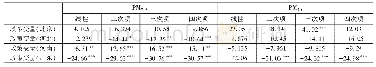 表2 PM2.5和PM10断点回归检验(北京、河北、河南、山东)