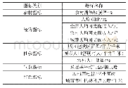 《表3 清洁取暖指标参数表》