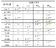 《表2 通过蒙特卡罗(Monte Carlo)置换检验的变量及其解释率》