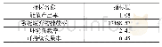 表5 铜基混合废料生产线能值效率指标计算结果