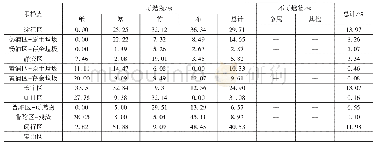 表2 各采样点建筑垃圾组分含水率