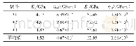 表3 压缩蠕变模型参数Table 3Parameters of compression creep model