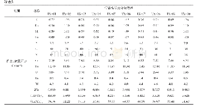 《表2 塔下花岗闪长岩体主量元素 (%) 、微量和稀土元素 (×10-6) 分析结果》