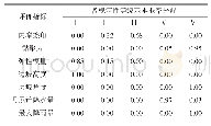 表4 各指标基本概率分配