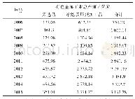 《表2 2 0 0 6~2015年湖南省有色金属工业总产值》