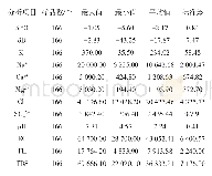 《表1 水样各离子及同位素等指标浓度分析结果》