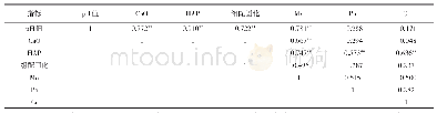 《表6 pH值、固化剂用量与土壤有效态重金属含量的相关系数》