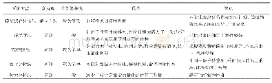 《表2 评价方法优缺点对比》