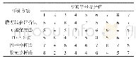 表3 专家打分结果：金属矿绿色开采评价方法探讨